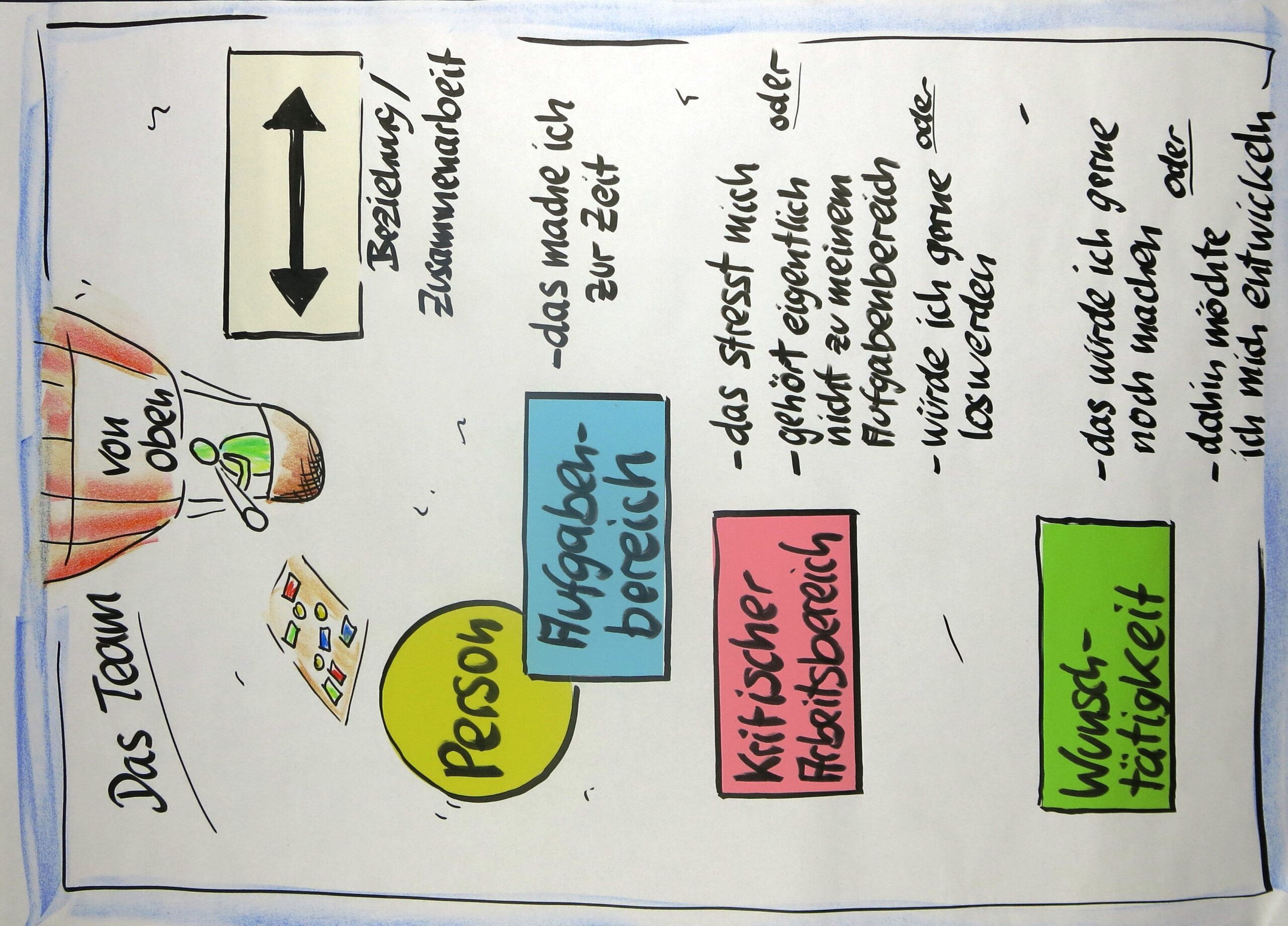 Das Team von oben – Flipchart-Coach | Flipcharts für Präsentationen und ...
