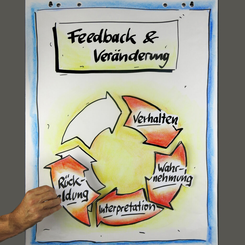 Methoden Der Gestaltung Www Fuer Trainer De